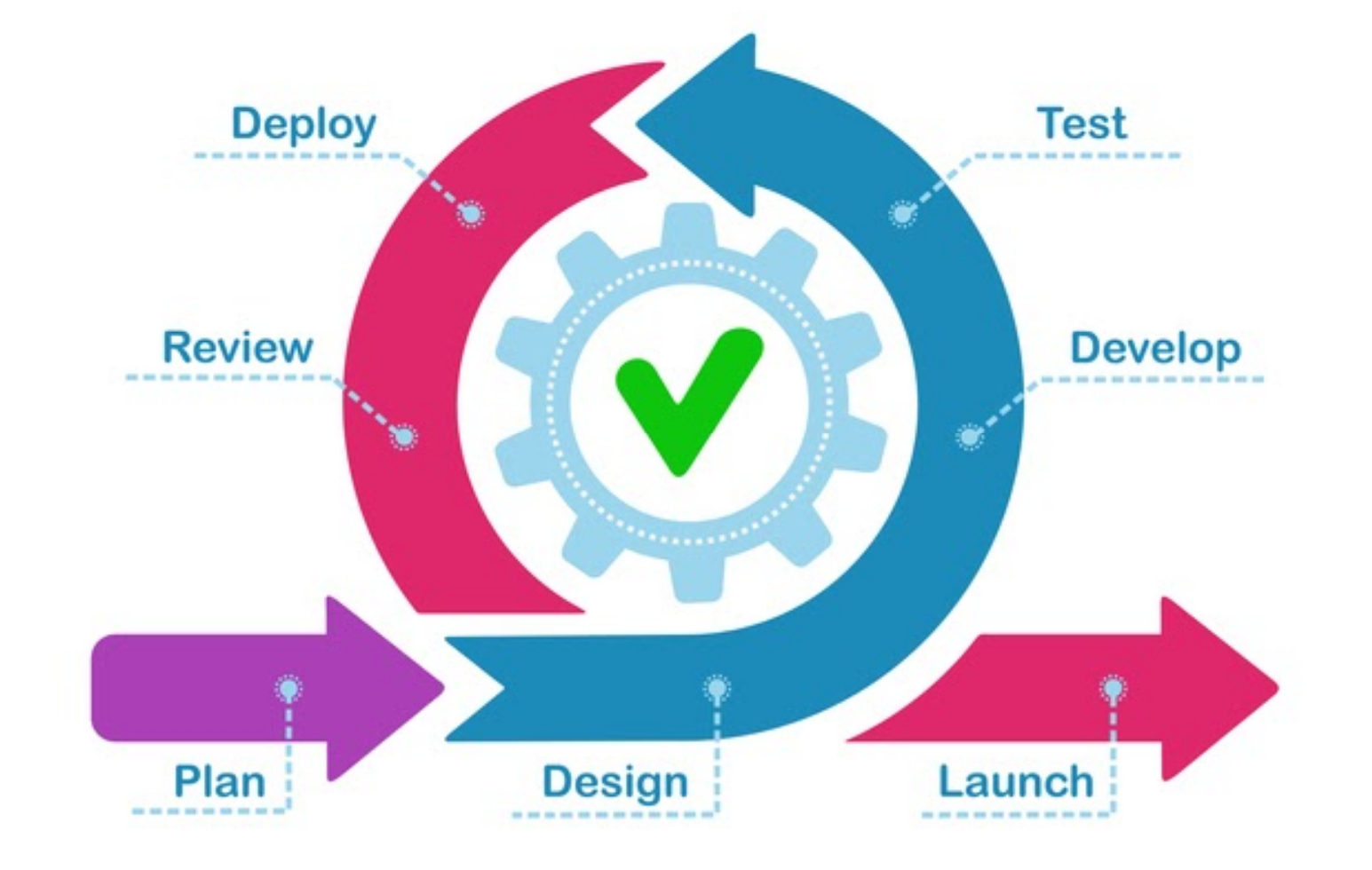 An image depicting a circular, cyclic software development process, using arrows that flow clockwise and a central gear icon. The outer cycle consists of six arrows in varying colors representing different phases: &#39;Plan&#39; (purple), &#39;Design&#39; (blue), &#39;Develop&#39; (light blue), &#39;Test&#39; (blue), &#39;Deploy&#39; (pink), and &#39;Review&#39; (red). Each arrow points to the next, illustrating the continuous nature of the process. The gear at the center has a checkmark, possibly indicating the successful completion of the cycle or the ongoing work. &#39;Launch&#39; is written on a standalone purple arrow that breaks out from the &#39;Review&#39; phase, emphasizing the progression to product launch. The design suggests a dynamic and iterative approach to software development, with a focus on regular reviews and improvements