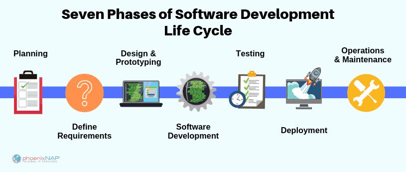 A horizontal flowchart representing the &#39;Seven Phases of Software Development Life Cycle&#39;: starting with &#39;Planning&#39; depicted by a clipboard with a checklist; &#39;Define Requirements&#39; with a document icon listing specifications; &#39;Design &amp; Prototyping&#39; indicated by a question mark for brainstorming designs; &#39;Software Development&#39; shown with a gear containing binary code for the coding process; &#39;Testing&#39; with a magnifying glass over a document for defect verification; &#39;Deployment&#39; illustrated by a computer with a launching rocket for software release; and &#39;Operations &amp; Maintenance&#39; with crossed wrench and screwdriver for ongoing updates, all phases connected by a blue line indicating progression from conception to deployment and maintenance