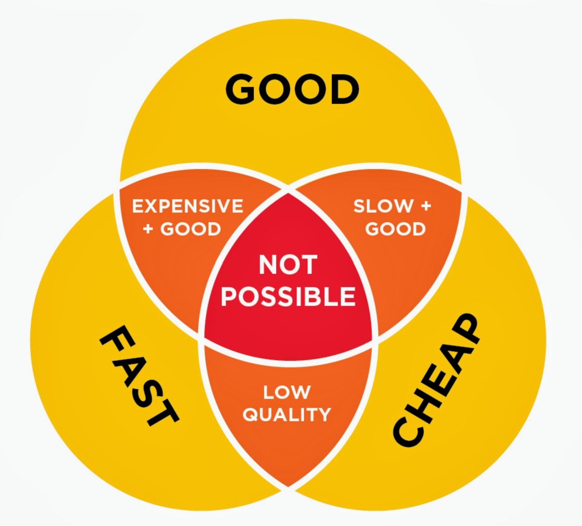 Iron Triangle of Time vs Cost vs Quality